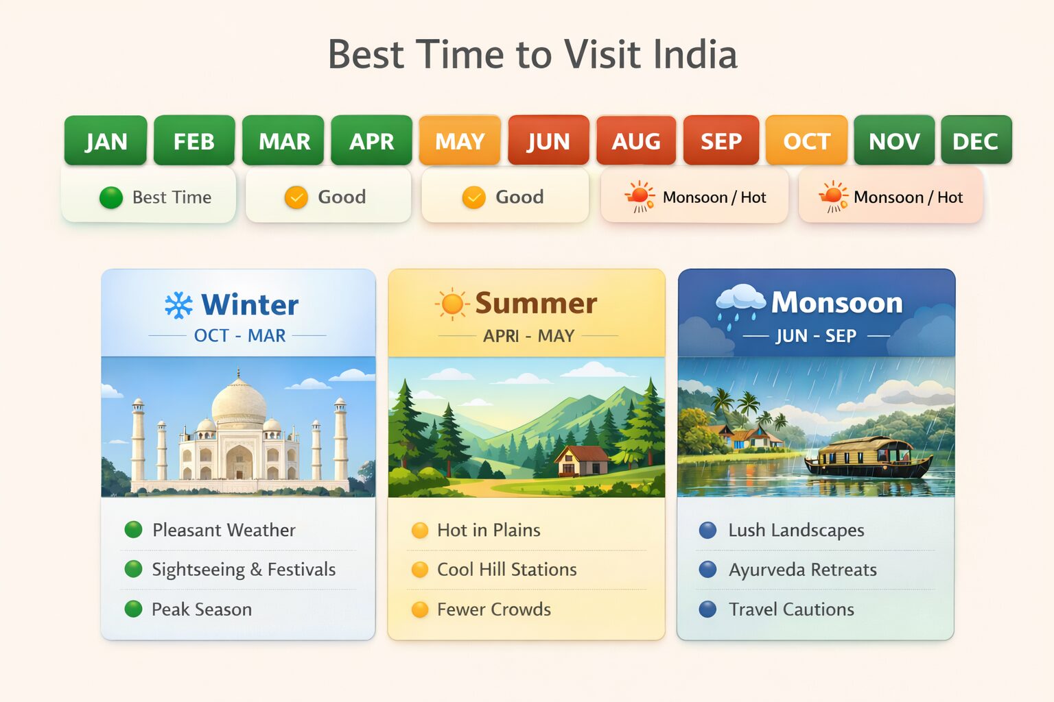 Best time to visit India infographic showing ideal travel months, seasons, and weather conditions
